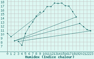 Courbe de l'humidex pour Lassnitzhoehe