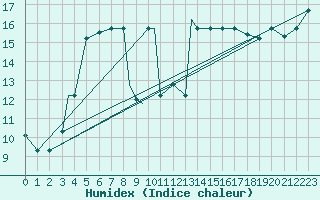 Courbe de l'humidex pour Jijel Achouat