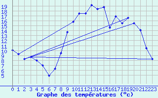 Courbe de tempratures pour Arras (62)