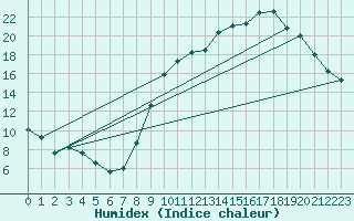 Courbe de l'humidex pour Combs-la-Ville (77)