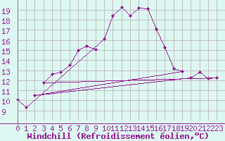 Courbe du refroidissement olien pour Kyritz