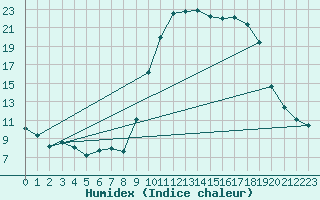 Courbe de l'humidex pour Formigures (66)