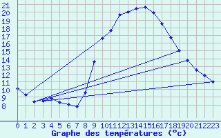 Courbe de tempratures pour Fiscaglia Migliarino (It)