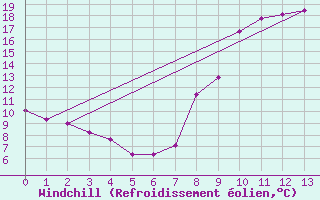 Courbe du refroidissement olien pour Sabres (40)