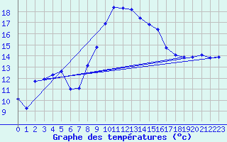 Courbe de tempratures pour Figari (2A)