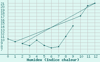 Courbe de l'humidex pour Caen (14)