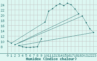 Courbe de l'humidex pour Pinsot (38)