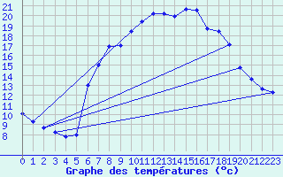 Courbe de tempratures pour Koetschach / Mauthen