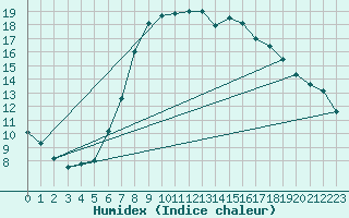 Courbe de l'humidex pour Voss-Bo
