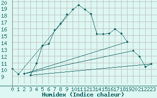 Courbe de l'humidex pour Birlad