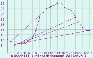 Courbe du refroidissement olien pour Les Charbonnires (Sw)