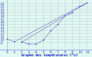 Courbe de tempratures pour Aadorf / Tnikon