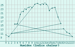 Courbe de l'humidex pour Petrozavodsk