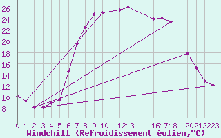 Courbe du refroidissement olien pour Sirdal-Sinnes