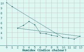 Courbe de l'humidex pour Eastend Cypress, Sask