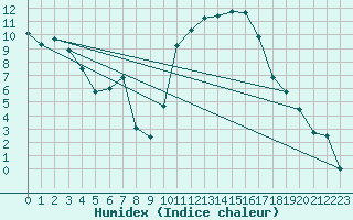 Courbe de l'humidex pour Cazaux (33)