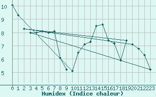 Courbe de l'humidex pour Marcenat (15)