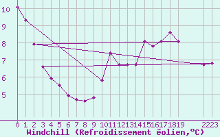 Courbe du refroidissement olien pour Engins (38)