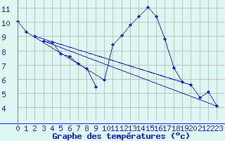 Courbe de tempratures pour Verneuil (78)