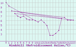 Courbe du refroidissement olien pour la bouée 62149