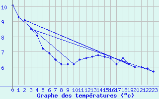 Courbe de tempratures pour Chteaudun (28)