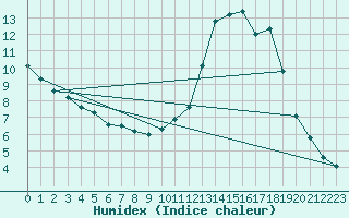 Courbe de l'humidex pour Lignerolles (03)