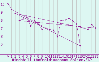 Courbe du refroidissement olien pour Pointe du Raz (29)