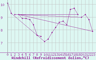 Courbe du refroidissement olien pour Saint-Jean-de-Vedas (34)
