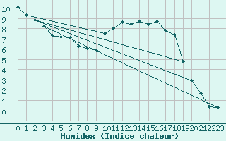 Courbe de l'humidex pour Bannay (18)