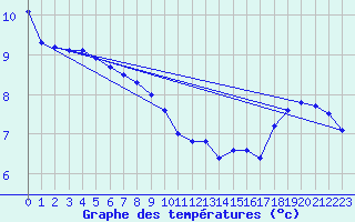 Courbe de tempratures pour Jaunay-Clan / Futuroscope (86)