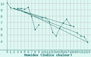 Courbe de l'humidex pour Bulson (08)