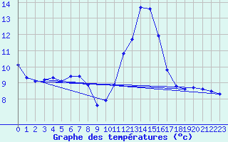 Courbe de tempratures pour Landser (68)