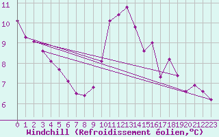 Courbe du refroidissement olien pour Nostang (56)