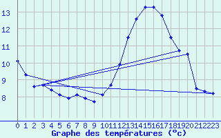 Courbe de tempratures pour Mont-de-Marsan (40)