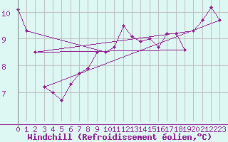 Courbe du refroidissement olien pour Ernage (Be)