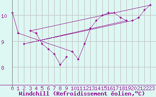 Courbe du refroidissement olien pour Anglars St-Flix(12)
