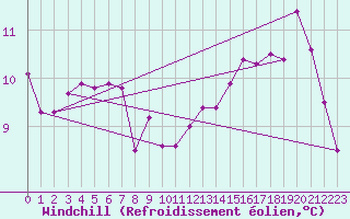 Courbe du refroidissement olien pour Aulnois-sous-Laon (02)