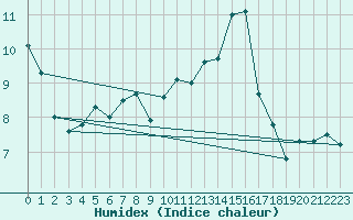 Courbe de l'humidex pour Berus