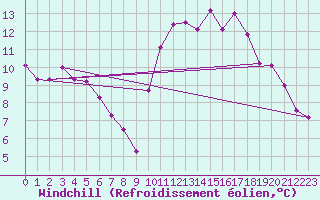 Courbe du refroidissement olien pour Dinard (35)