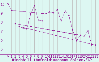 Courbe du refroidissement olien pour Les Sauvages (69)
