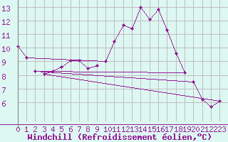 Courbe du refroidissement olien pour Neuville-de-Poitou (86)