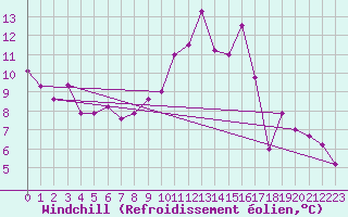 Courbe du refroidissement olien pour Saint-Sulpice-de-Pommiers (33)