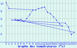 Courbe de tempratures pour Cap Gris-Nez (62)