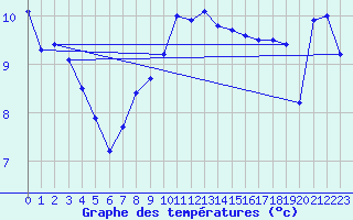 Courbe de tempratures pour Marsens