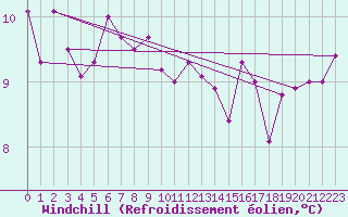 Courbe du refroidissement olien pour Pully-Lausanne (Sw)