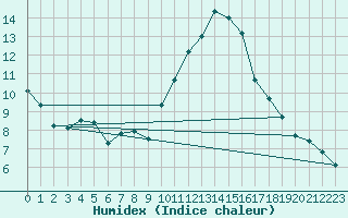 Courbe de l'humidex pour Melun (77)