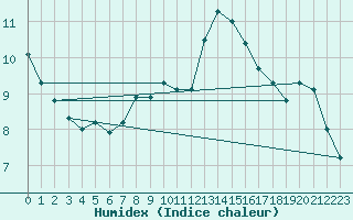 Courbe de l'humidex pour Arvieux (05)