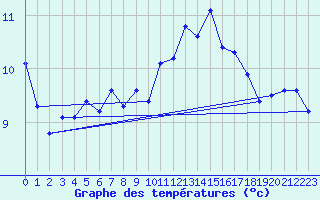 Courbe de tempratures pour Sgur-le-Chteau (19)