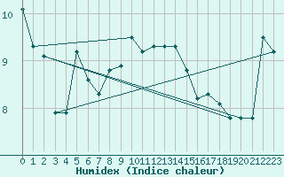 Courbe de l'humidex pour Saint Bees Head