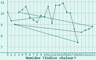 Courbe de l'humidex pour Oehringen